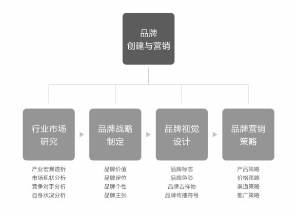 全力设计服务内容